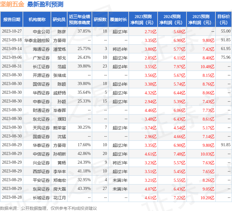 坚朗五金：10月27日接受机构调研，包括知名机构聚鸣投资，石锋资产的多家机构参与