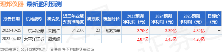 理邦仪器：10月25日召开业绩说明会，包括知名机构淡水泉，彤源投资的多家机构参与