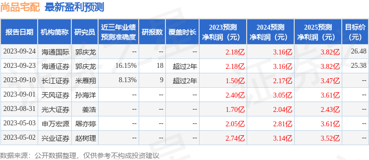 尚品宅配：10月26日接受机构调研，国盛证券、巨子私募等多家机构参与