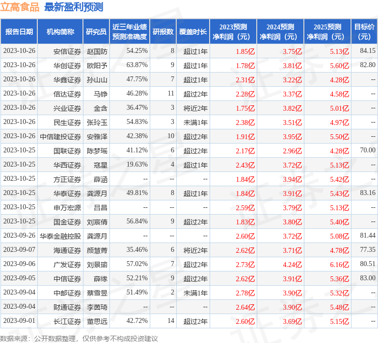 立高食品：10月26日接受机构调研，包括知名机构石锋资产，高毅资产的多家机构参与