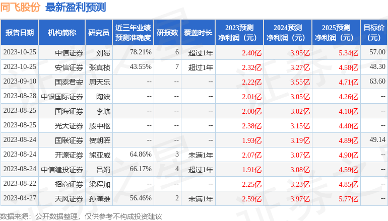 同飞股份：10月25日接受机构调研，安信证券、华夏财富创新等多家机构参与