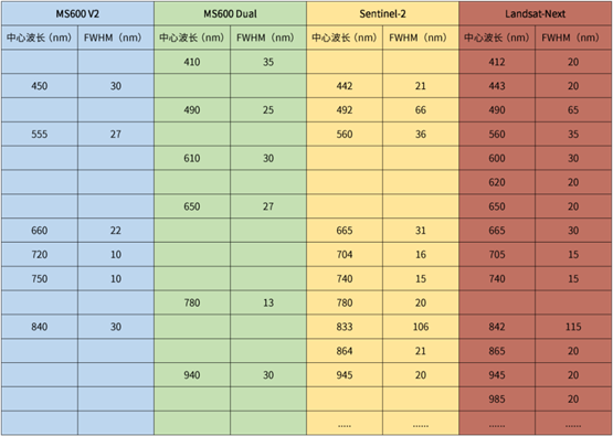 长光禹辰发布MS600 V2+MS600 Dual级联多光谱相机测试报告