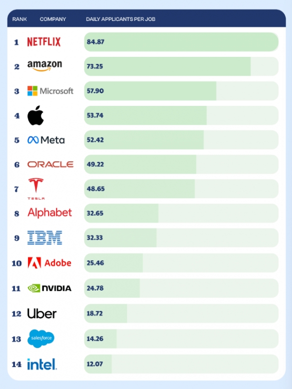 Netflix、亚马逊等求职量惊人 单职位每天超70人！