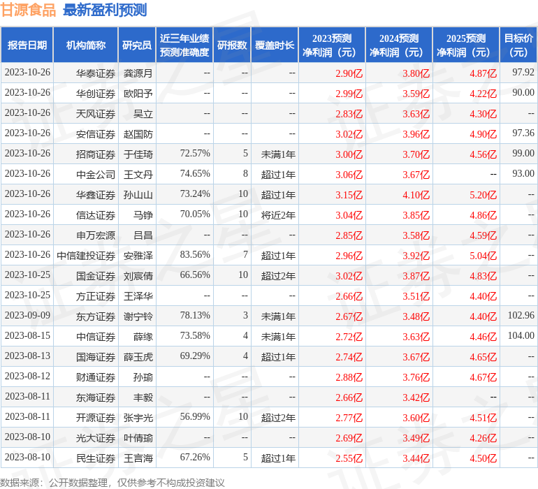 甘源食品：10月27日接受机构调研，LMR Partners Limited、博道基金管理有限公司等多家机构参与