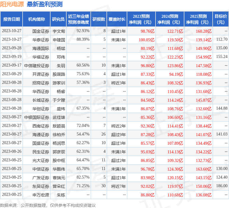 阳光电源：10月27日接受机构调研，东吴证券、长江证券等多家机构参与