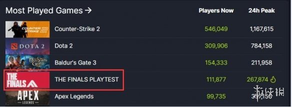 《决赛》Steam在线人数创新高！人气超越《Apex》！