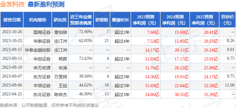 金发科技：10月27日召开业绩说明会，投资者参与