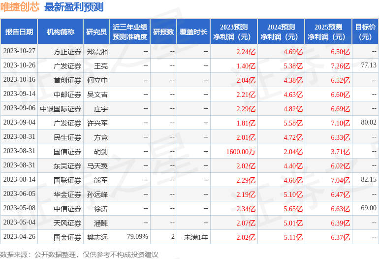 唯捷创芯：10月27日接受机构调研，包括知名机构淡水泉，星石投资的多家机构参与