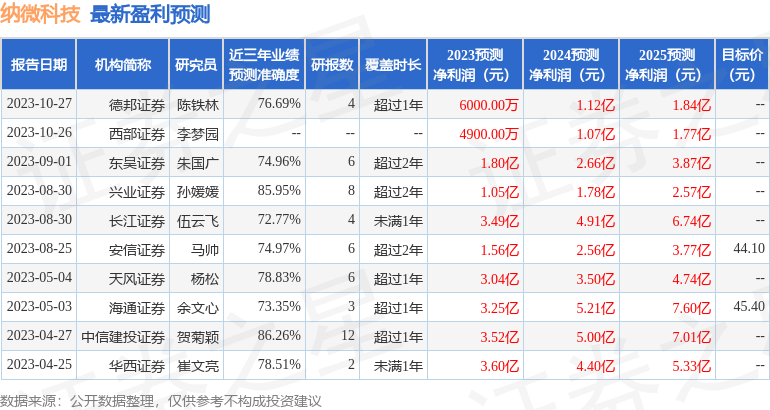 纳微科技：10月26日接受机构调研，中信证券、华泰证券等多家机构参与