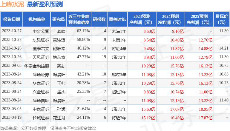 上峰水泥：10月26日接受机构调研，蜂巢基金管理有限公司、青岛金光紫金股权投资基金企业(有限合伙)等多家机构参与