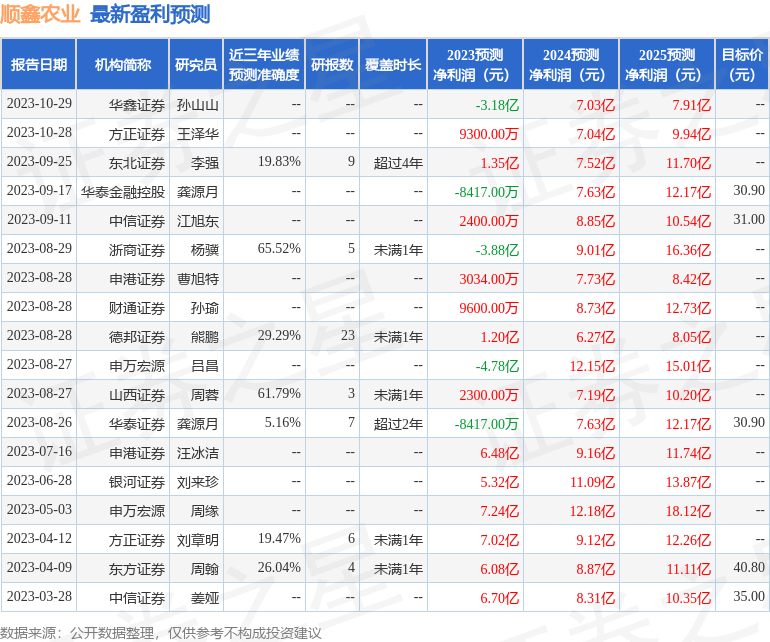 顺鑫农业：10月30日召开业绩说明会，包括知名机构高毅资产的多家机构参与