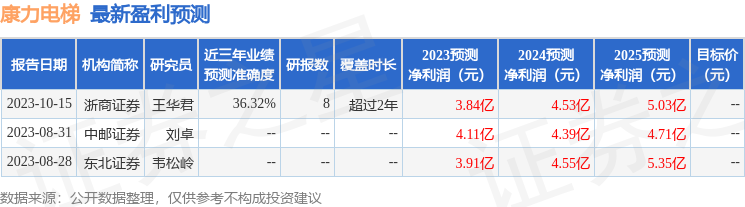 康力电梯：10月27日接受机构调研，包括知名机构于翼资产，千合资本的多家机构参与