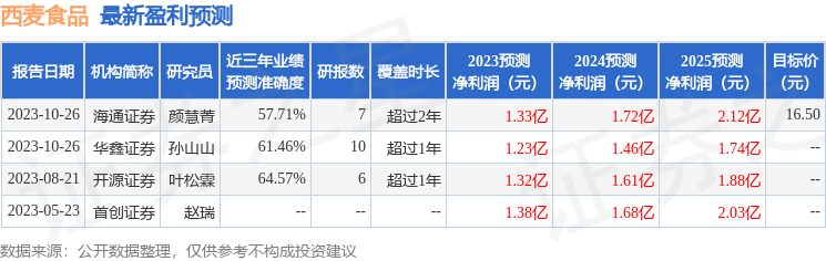 西麦食品：有知名机构正圆投资参与的多家机构于10月26日调研我司