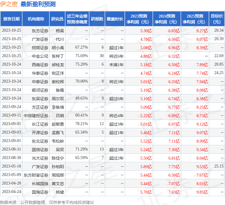 伊之密：10月30日组织现场参观活动，广东汇融诚私募基金管理有限公司、北京逐源同德投资管理有限公司等多家机构参与