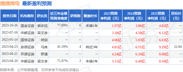 捷捷微电：10月27日接受机构调研，包括知名机构希瓦资产的多家机构参与