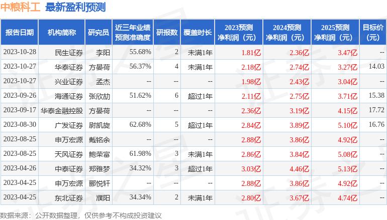 中粮科工：国盛证券、北大方正人寿等多家机构于10月27日调研我司