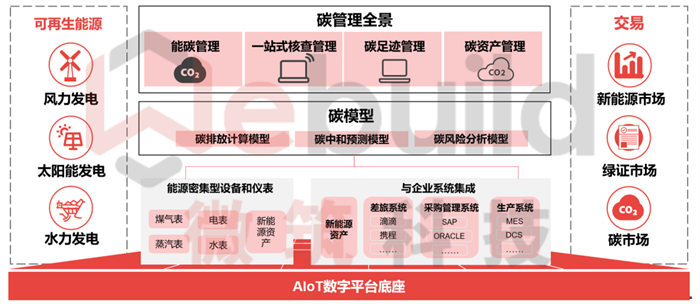 微筑科技：数字化赋能石化企业能碳管理