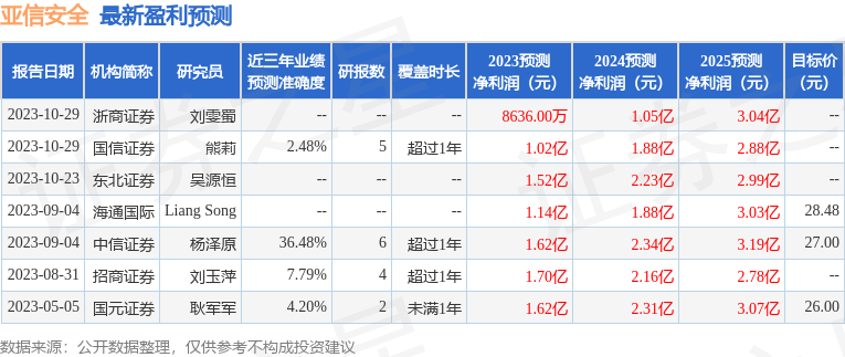 亚信安全：银华基金、工银国际融资有限公司等多家机构于10月30日调研我司