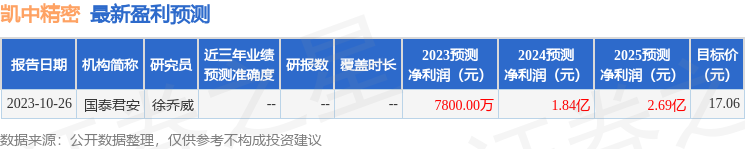 凯中精密：10月27日接受机构调研，安信证券资管、东方马拉松投资等多家机构参与