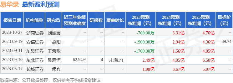 易华录：10月30日投资者关系活动记录，包括知名机构进化论资产，聚鸣投资，盘京投资的多家机构参与