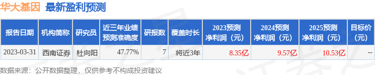 华大基因：10月30日召开业绩说明会，中信证券、兴业证券等多家机构参与