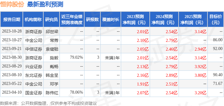 恒帅股份：10月31日接受机构调研，包括知名机构进化论资产的多家机构参与