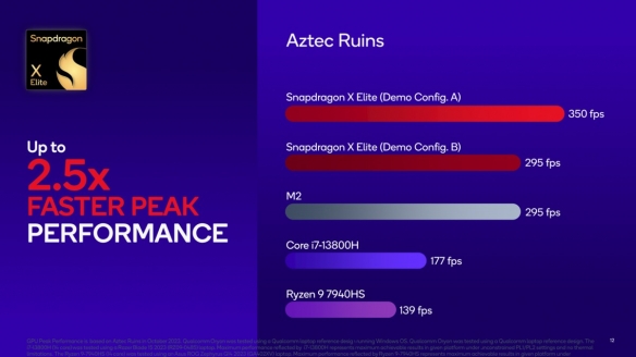 骁龙X Elite基准测试结果公布：击败苹果M2等芯片！