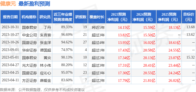 健康元：10月27日接受机构调研，德邦证券、国投瑞银等多家机构参与