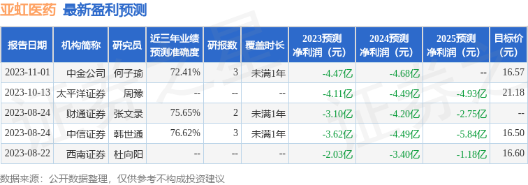 亚虹医药：10月31日召开分析师会议，国泰君安、西部利得基金等多家机构参与