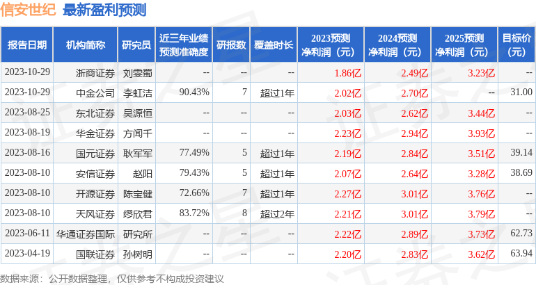 信安世纪：10月31日召开分析师会议，太平洋资产管理有限责任公司、上海懿坤资产管理有限公司等多家机构参与