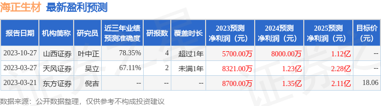 海正生材：10月31日接受机构调研，山西证券股份有限公司、民生证券股份有限公司等多家机构参与