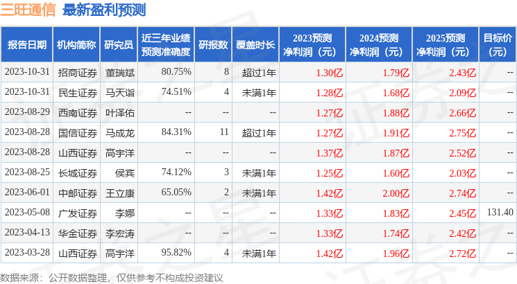 三旺通信：10月31日召开业绩说明会，华商基金管理有限公司、贝莱德基金管理有限公司等多家机构参与