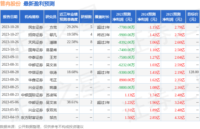 普冉股份：10月26日接受机构调研，包括知名机构进化论资产，正心谷资本的多家机构参与