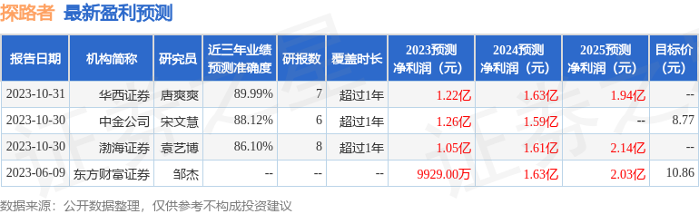 探路者：富达基金投资者于10月31日调研我司