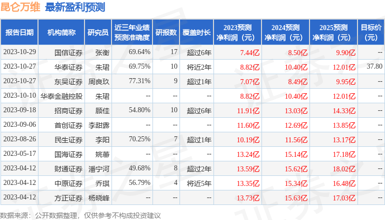 昆仑万维：10月30日召开业绩说明会，东吴证券、安信证券等多家机构参与