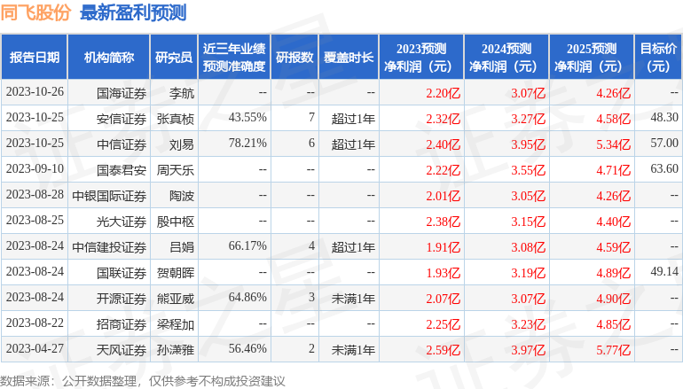 同飞股份：10月30日接受机构调研，包括知名机构星石投资的多家机构参与