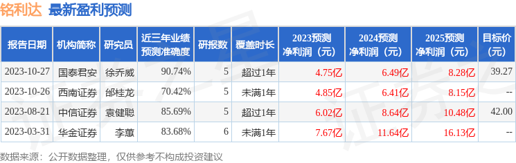 铭利达：星元投资管理有限公司、招商基金管理有限公司等多家机构于10月30日调研我司