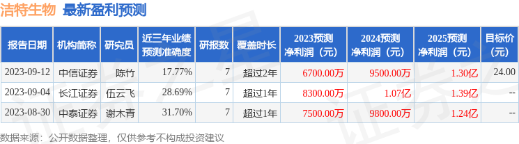 洁特生物：有知名机构上海保银投资，进化论资产，聚鸣投资参与的多家机构于11月1日调研我司