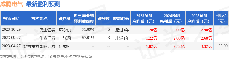 威腾电气：10月30日召开分析师会议，方正证券、拓璞基金等多家机构参与