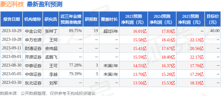 豪迈科技：广发证券、华泰保兴等多家机构于10月31日调研我司