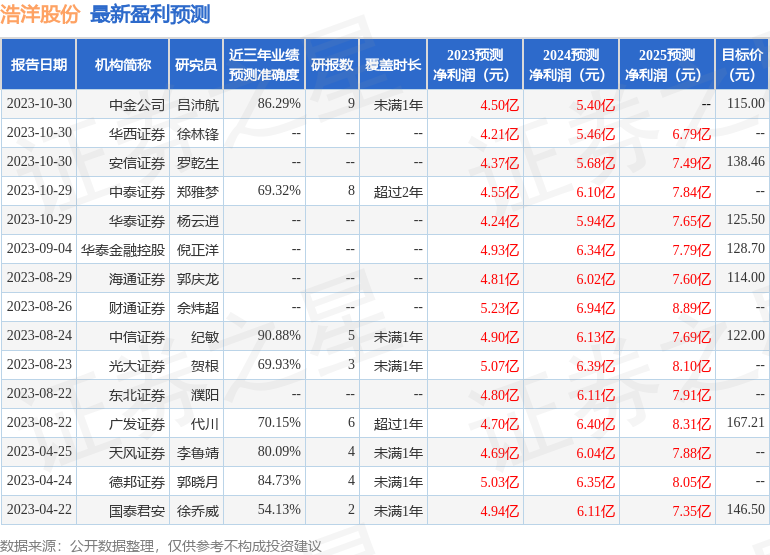 浩洋股份：10月29日召开业绩说明会，Aihua Asset Management、德邦证券股份有限公司等多家机构参与