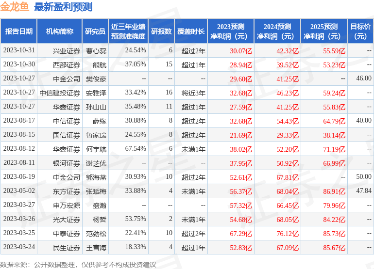 金龙鱼：10月31日进行路演，包括知名机构林园投资，明达资产的多家机构参与