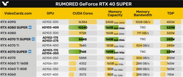 RTX 40 SUPER系列功耗曝光：与对应原始型号保持一致