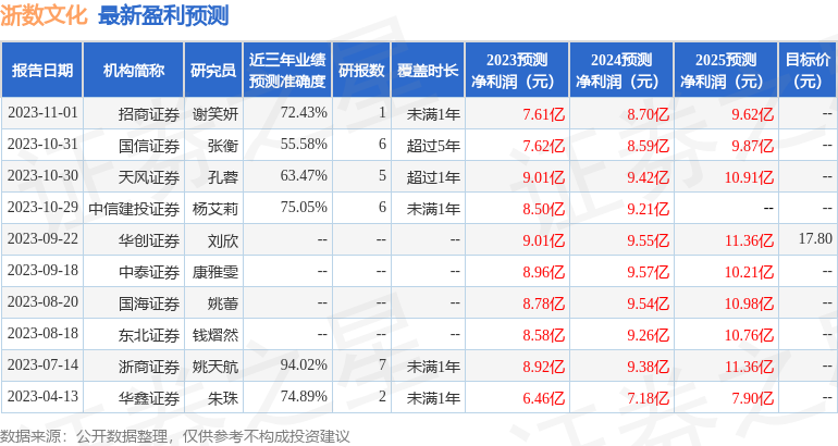 浙数文化：10月30日接受机构调研，东北证券、国寿养老等多家机构参与