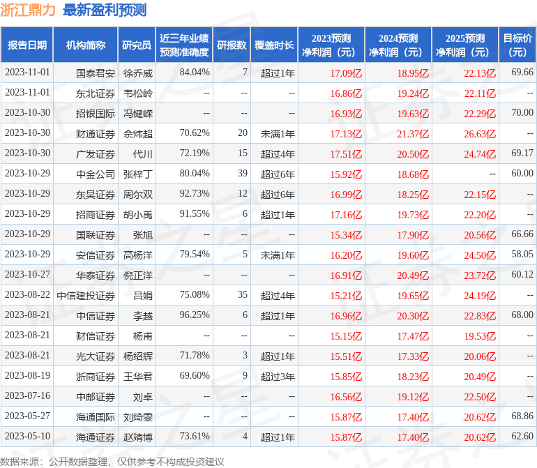 浙江鼎力：10月27日接受机构调研，华安基金、招商基金等多家机构参与