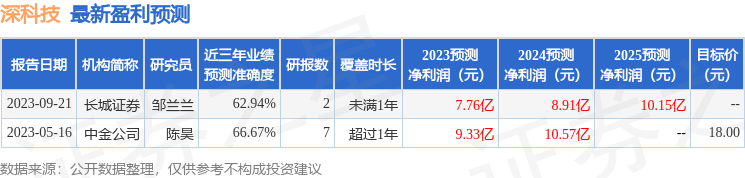 深科技：中信证券、国金证券等多家机构于11月2日调研我司