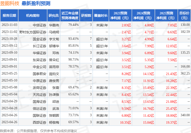 昱能科技：11月2日召开业绩说明会，投资者参与