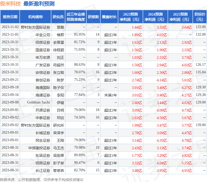 极米科技：易方达基金、东盈投资等多家机构于11月1日调研我司