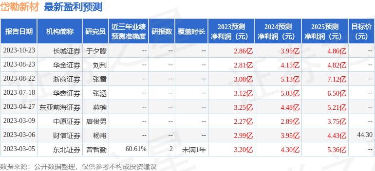 岱勒新材：10月31日接受机构调研，包括知名机构于翼资产的多家机构参与