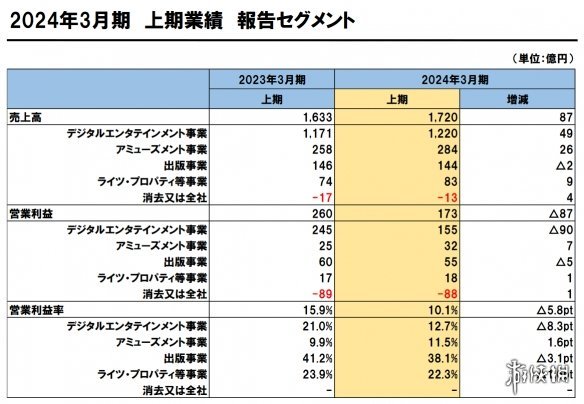 游侠晚报：SE与任天堂公布最新财报 《节奏大师》回归